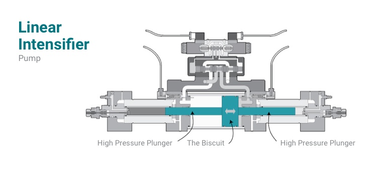 Linear-Intensifier-(1).jpg Linear Intensifier Pump