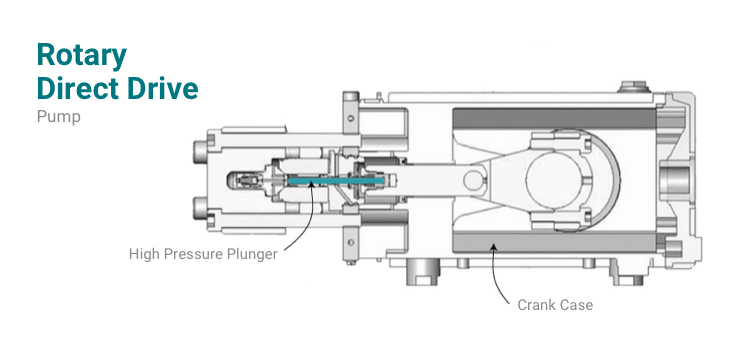 Rotary Direct Drive Pump