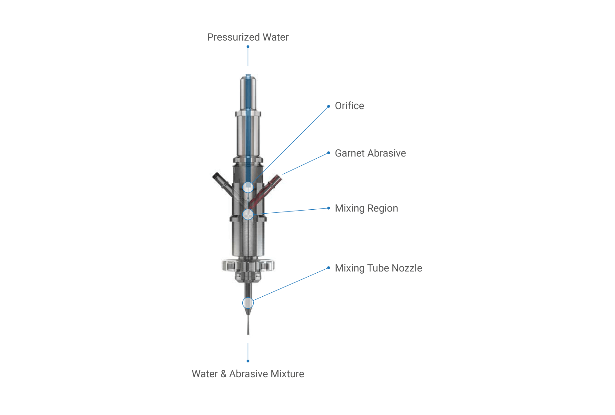 velocity-entrainment.png waterjet entrainment process