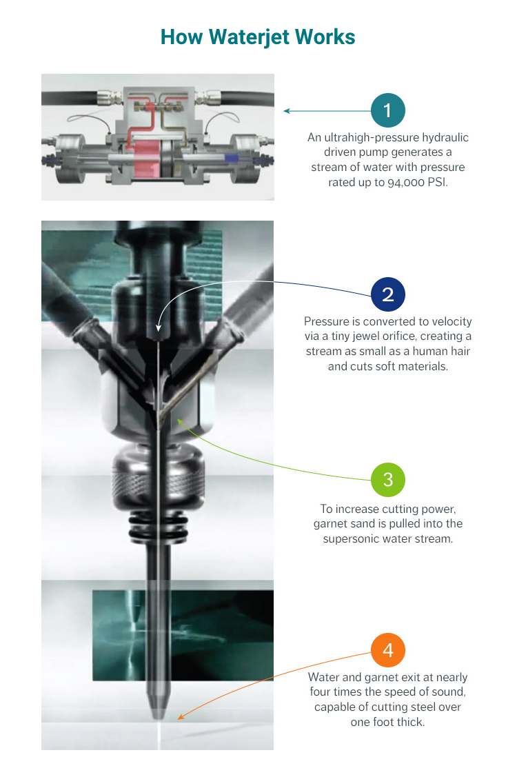 image defining the steps of how a waterjet works