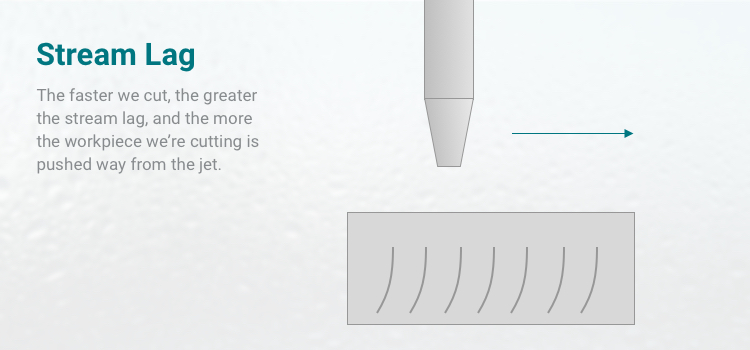 image explaining stream lag - the faster we cut, the greater the stream lag, and the more a workpiece we're cutting is pushed away from the jet.